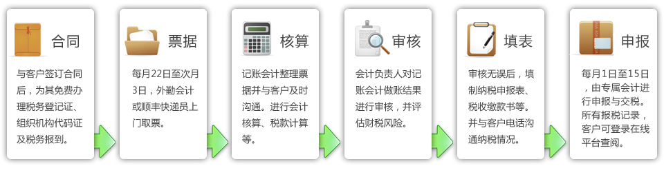 天津代理记账流程